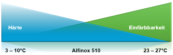 Vorteile Alfinox 510